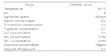 P. tritici PH55-1 균주 생장에 영향을 주는 배양 요소별 최적값.