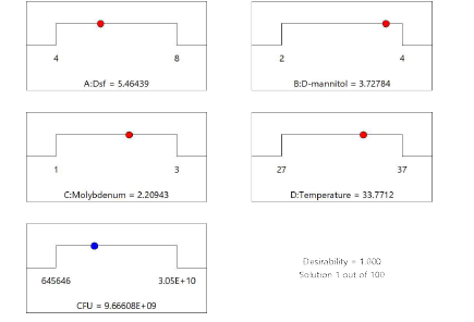 Central composite design에 의한 배양 요소별 최적 조건 및 최적값.