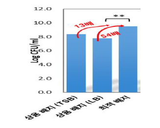 PH55-1 균주의 배양 최적화 후 생장량 비교.