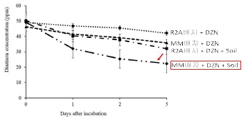 토양 증균배양에 따른 다이아지논 농도 변화.