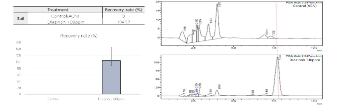 밭 토양 처리 다이아지논의 회수율.