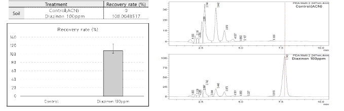 장기 비료 연용지 시험 포장 토양 처리 다이아지논의 회수율.
