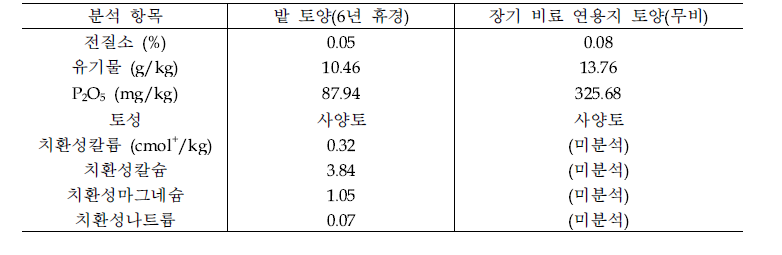 표. 다이아지논 분해 활성 시험에 사용한 토양의 이화학성