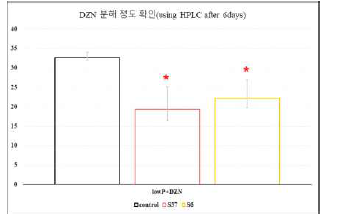 낮은 양의 인이 포함된 배지에서 Priestia sp. S36 및 S6 균주의 diazinon 분해.