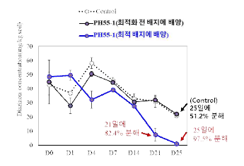 P. tritici PH55-1 균주 배양 조건에 따른 토양 내 다이아지논 분해.