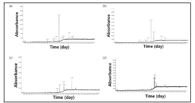py-GC/MS 이용 필름 내 플라스틱 첨가제 크로마토그램(a: 수영멀칭비닐 Irgafos168검출, b: 세원멀칭비닐 Irgafos168검출, c: 학표하우스비닐 Irgafos168검출, d: 신흥하우스비닐 chimassorb81검 출)