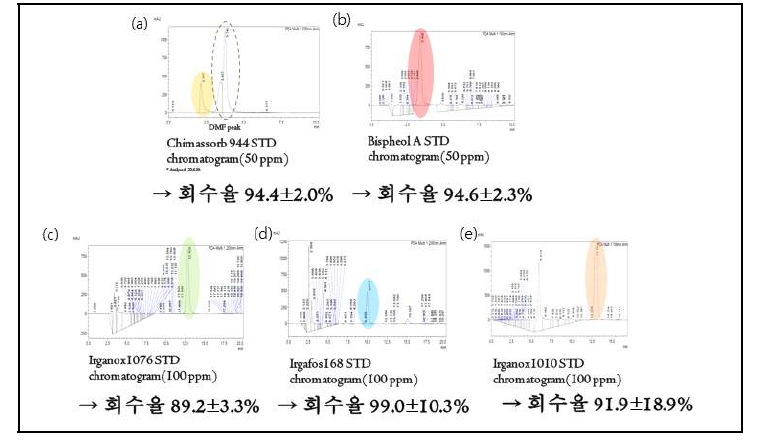 HPLC 이용 플라스틱 첨가제 표준용액 크로마토그램(a: C944, b: BPA, c: Ir76, d: Ir168, e:Ir10)