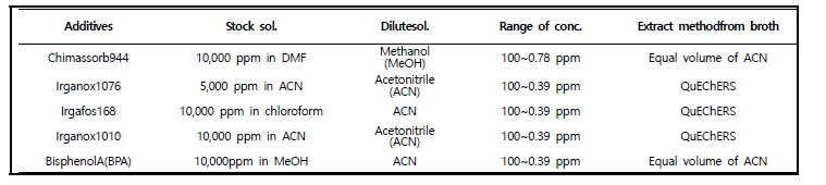 플라스틱 첨가제 표준용액 용매 및 추출 방법