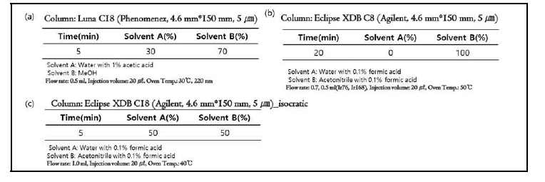 플라스틱 첨가제별 HPLC 분석 조건(a: C944, b: Ir76, Ir10, Ir168, c: BPA)