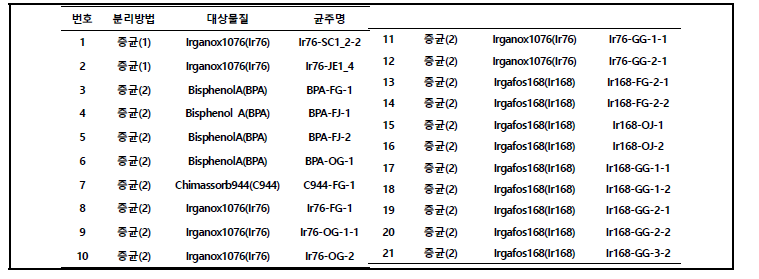 증균배양 1, 2 분리 플라스틱 첨가제 후보 분해 미생물 목록