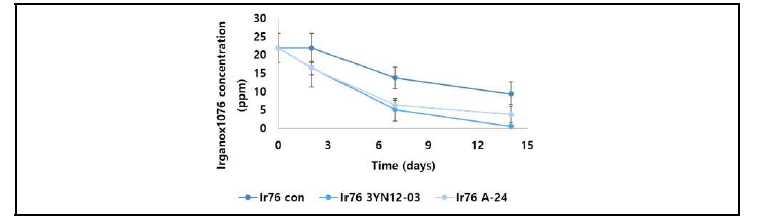 HPLC 이용 플라스틱 첨가제 후보 미생물의 분해력 검정