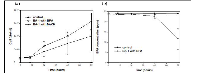 비스페놀에이 분해 미생물 BA-1의 BPA 생장도(a) 및 분해도(b) 검정