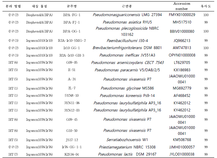 16S rRNA gene 유사도에 근거한 플라스틱 첨가제 후보 분해 미생물 근연종