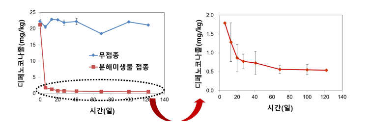 디페노코나졸 분해미생물 접종 여부에 따른 토양 잔류 디페노코나졸의 농도 변화