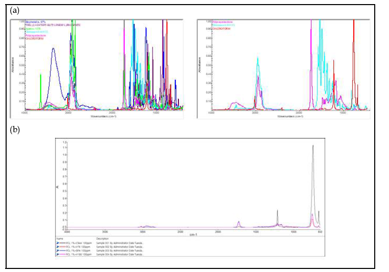 첨가제 포함 바이오플라스틱(Polycaprolactone, PCL) 필름 FTIR 분석(a: FTIR 라이브러리, b: 필름을 클로로포름에 용해한 액상 크로마토그램)