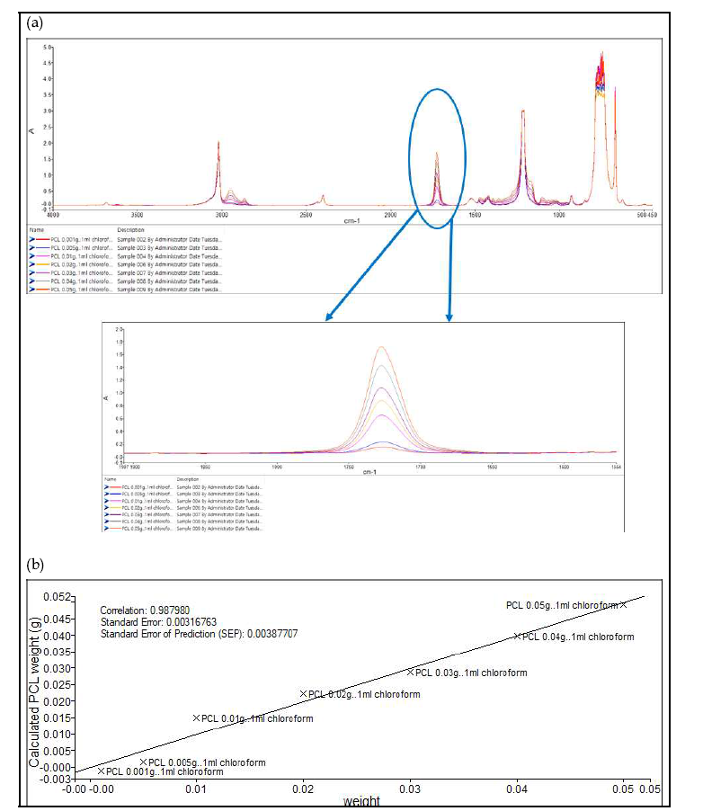 바이오플라스틱(Polycaprolactone, PCL) 필름 FTIR 분석(a: FTIR 크로마토그램, b: FTIR의 PCL 표준정량곡선)