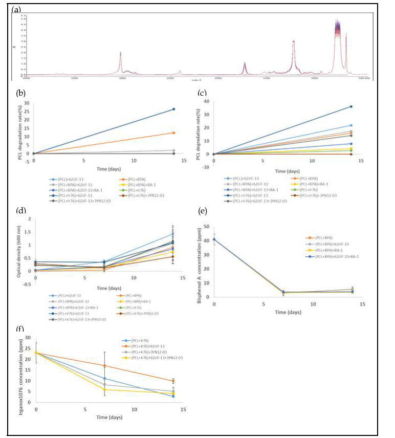 배양액 및 PCL 필름의 변화(a: FTIR 크로마토그램, b: FTIR 정량, c: 저울 정량, d: 생장, e: BPA 잔여농도, f: Ir76 잔여농도)