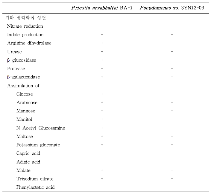 첨가제 분해 미생물의 생리생화학적 특성