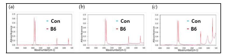 FTIR 활용 곤충 체내 유래 미생물의 PE필름 분해도 검정(a: Additive free LDPE 필름, b: 농 업용 LDPE 멀칭필름, c: 정읍시 매립지의 19년 경과된 LDPE 필름)