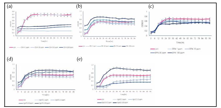 첨가제 종류별 농도별 알칸분해 미생물의 생장도 곡선(a: C944, b: C81, c: BPA, d: Ir76, e: Ir10)