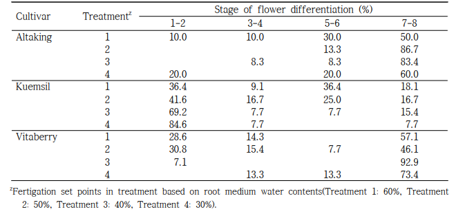 양액 공급을 위한 상토 함수량 설정 기준을 변화시켜 딸기 자묘를 재배하고 처리 37일 후 각 품종별 화아분화 진행 정도를 조사한 결과