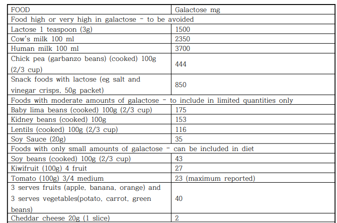 The Free Galactose Content of Foods