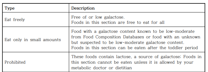 Description of the different groups