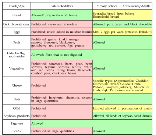 Age-specific differences in the diet