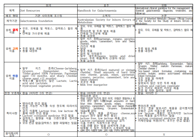 미국, 호주, 유럽의 갈락토스혈증 가이드라인 비교표