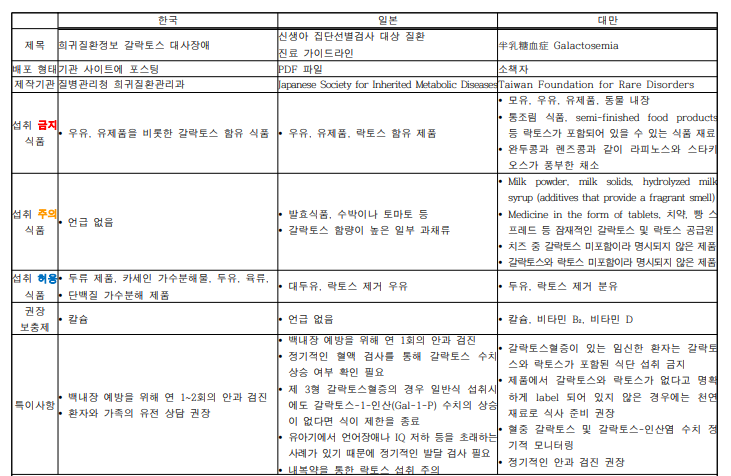 한국, 일본, 대만의 갈락토스혈증 가이드라인 비교표