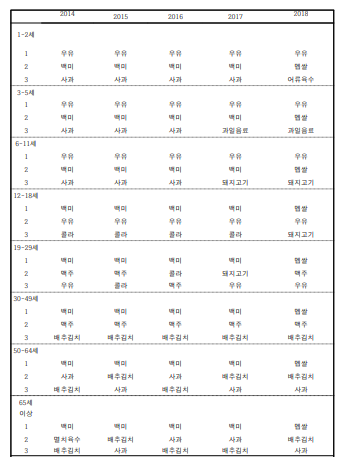 국민영양통계에 따른 한국인 최근 5년간 다소비식품 상위 순위