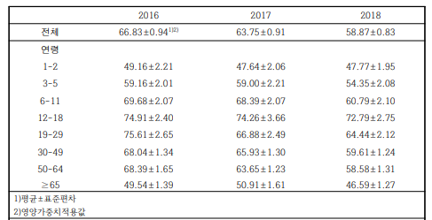 성별과 연령에 따른 평균 당류 섭취량 (국민건강영양조사 2016-2018)