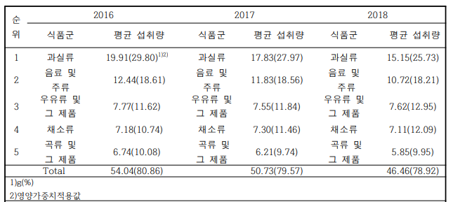 한국인 당류 섭취량에 기여하는 식품군 (국민건강영양조사 2016-2018)