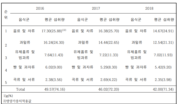 한국인 당류 섭취량에 기여하는 음식군 (국민건강영양조사 2016-2018)