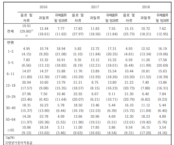 연령별 당류 섭취량에 기여하는 상위 3위 음식군 (국민건강영양조사 2016-2018)