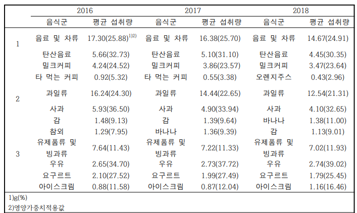 당류 섭취량에 기여하는 각 음식군 중 상위 3위 음식 (국민건강영양조사 2016-2018)