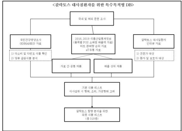 갈락토스 함량 분석을 위한 최종 식품 리스트 선정 과정