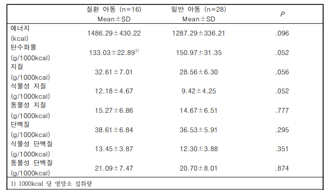 질환 유무에 따른 다량영양소 섭취량 차이