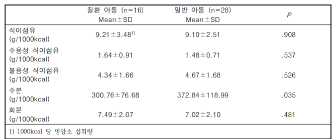 질환 유무에 따른 식이섬유 및 수분 섭취량 차이