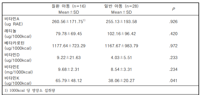 질환 유무에 따른 지용성 비타민 섭취량 차이