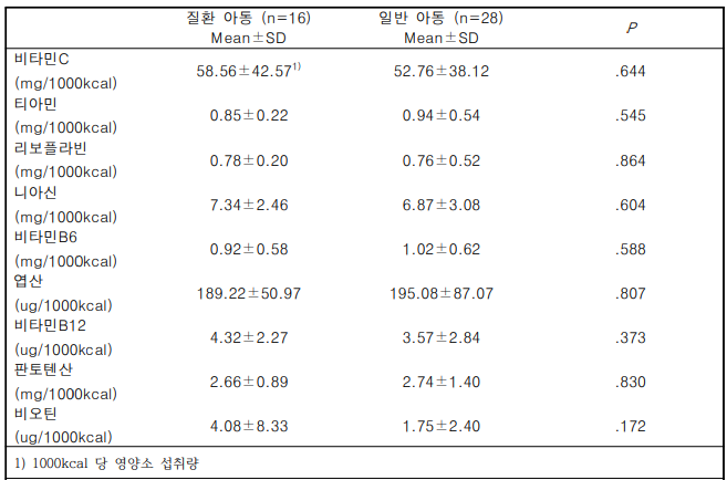 질환 유무에 따른 수용성 비타민 섭취량 차이