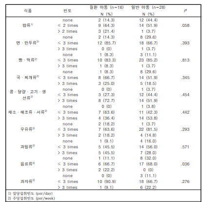 질환 유무에 따른 주요 식품군 식품섭취빈도