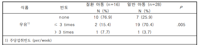 질환 유무에 따른 우유 식품섭취빈도