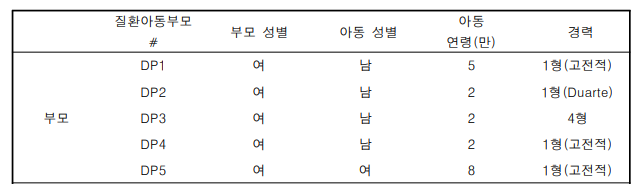 질적 연구 참여 질환 아동의 부모 배경정보