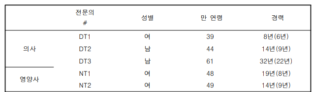 질적 연구 참여 임상전문가 배경정보