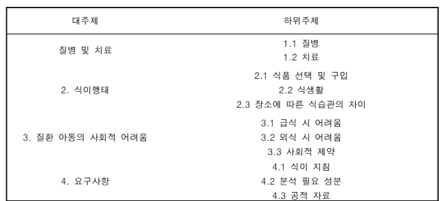 질환 아동 부모 대상 질적 연구 내용 분석_대주제 및 하위주제