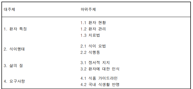 질환 아동 부모 대상 질적 연구 내용 분석_대주제 및 하위주제