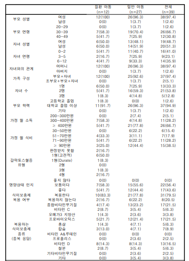 조사 대상자의 인구통계학적 조사 및 식이행태