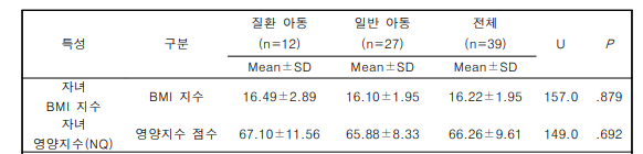 질환 유무에 따른 영양상태 및 비모수 검정 결과