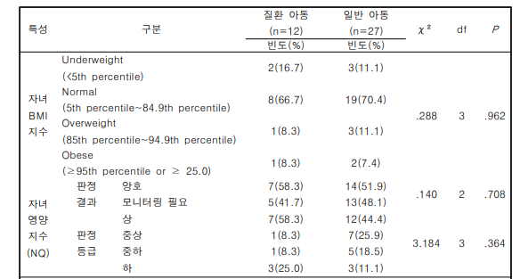 질환 유무에 따른 BMI 백분위수, 영양지수 판정 결과 및 교차분석 결과